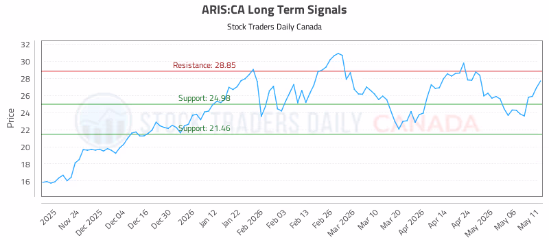 Stock Chart for ARIS:CA