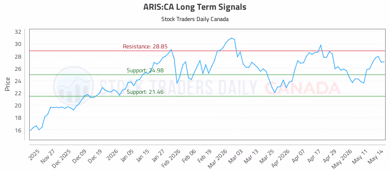 Stock Chart for ARIS:CA