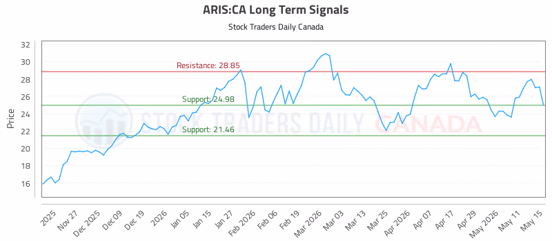 Stock Chart for ARIS:CA