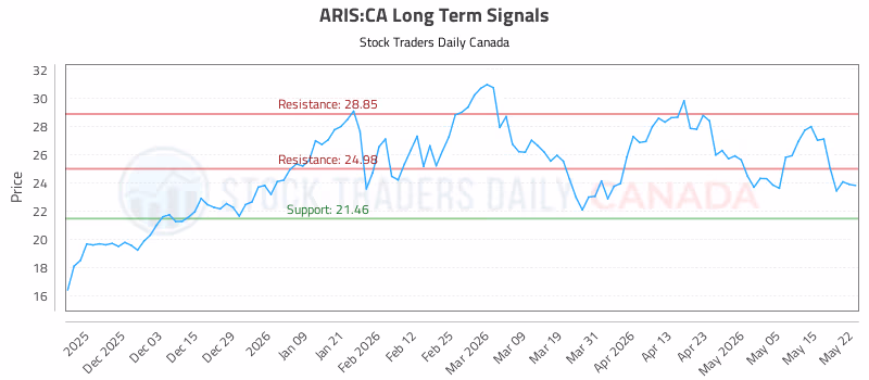 Stock Chart for ARIS:CA