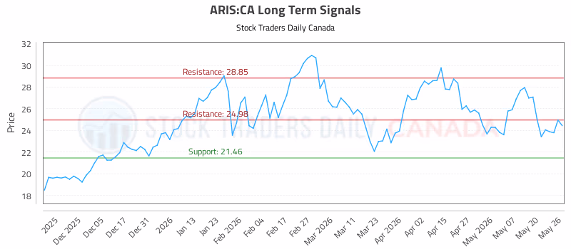 Stock Chart for ARIS:CA