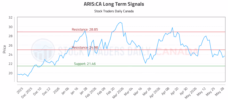 Stock Chart for ARIS:CA