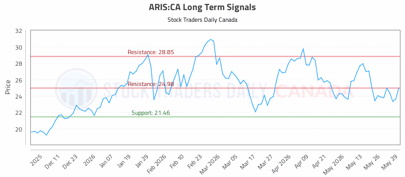 Stock Chart for ARIS:CA