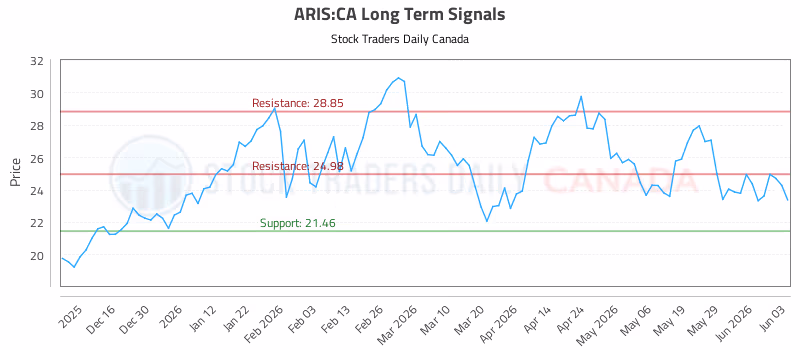 Stock Chart for ARIS:CA