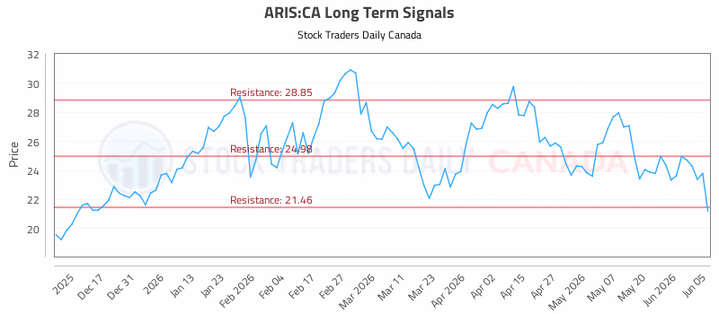 Stock Chart for ARIS:CA