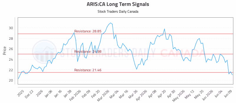 Stock Chart for ARIS:CA