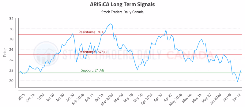 Stock Chart for ARIS:CA