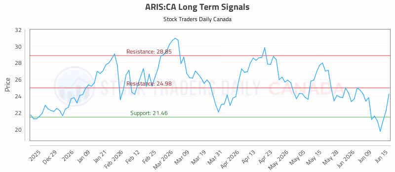 Stock Chart for ARIS:CA