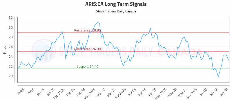 Stock Chart for ARIS:CA