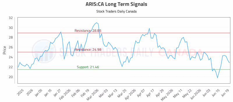 Stock Chart for ARIS:CA