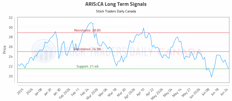 Stock Chart for ARIS:CA