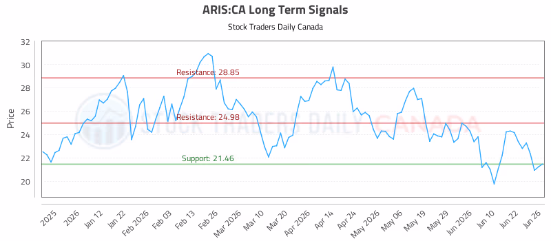 Stock Chart for ARIS:CA