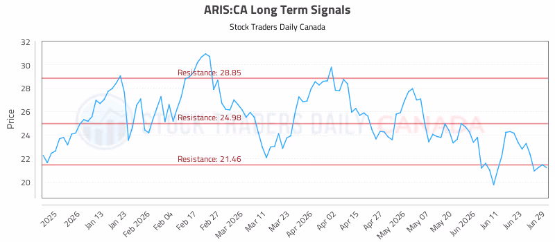 Stock Chart for ARIS:CA