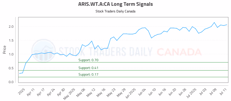 Stock Chart for ARIS.WT.A:CA