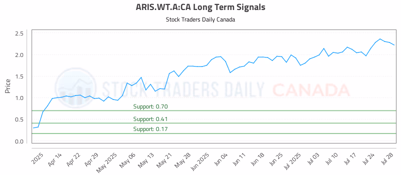 Stock Chart for ARIS.WT.A:CA