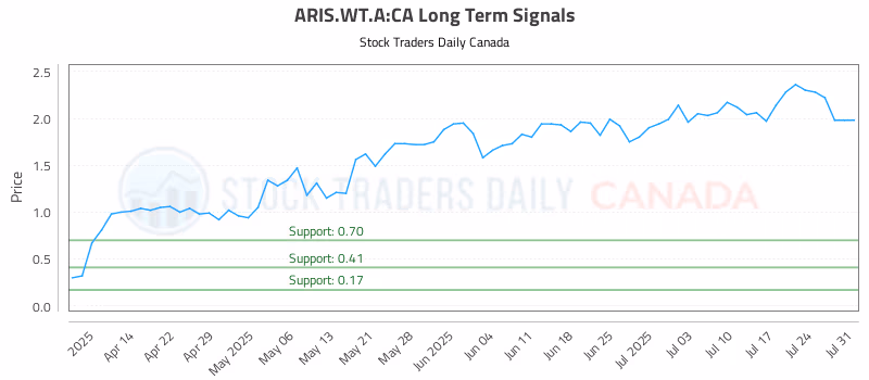 Stock Chart for ARIS.WT.A:CA