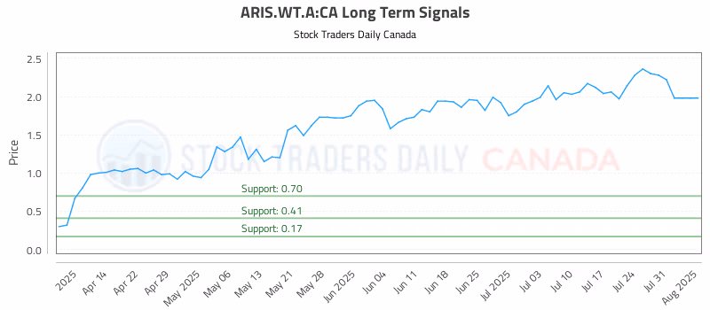 Stock Chart for ARIS.WT.A:CA