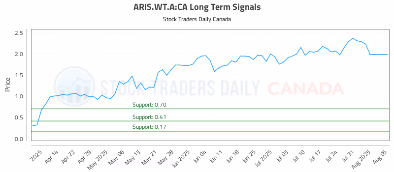 Stock Chart for ARIS.WT.A:CA
