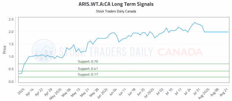 Stock Chart for ARIS.WT.A:CA