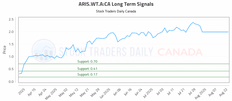 Stock Chart for ARIS.WT.A:CA