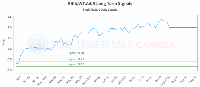 Stock Chart for ARIS.WT.A:CA