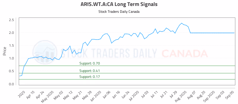 Stock Chart for ARIS.WT.A:CA