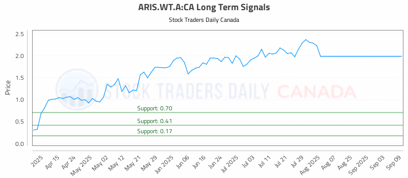 Stock Chart for ARIS.WT.A:CA