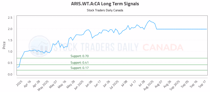 Stock Chart for ARIS.WT.A:CA