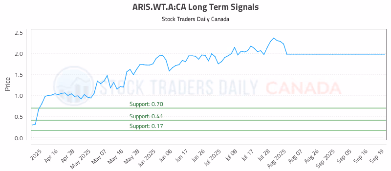 Stock Chart for ARIS.WT.A:CA