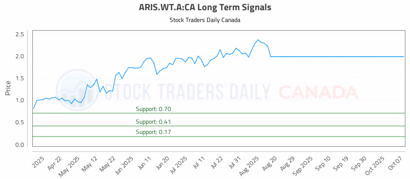 Stock Chart for ARIS.WT.A:CA