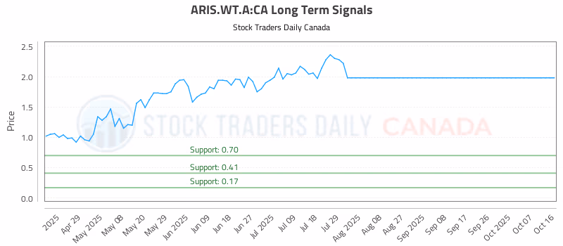 Stock Chart for ARIS.WT.A:CA
