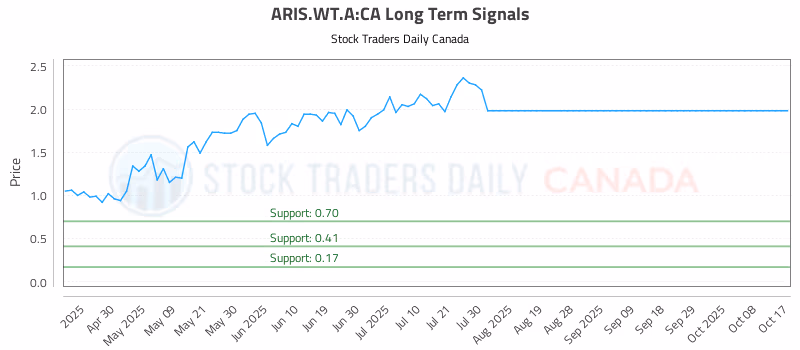 Stock Chart for ARIS.WT.A:CA