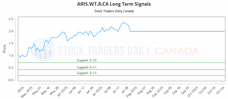 Stock Chart for ARIS.WT.A:CA