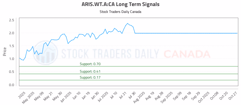 Stock Chart for ARIS.WT.A:CA