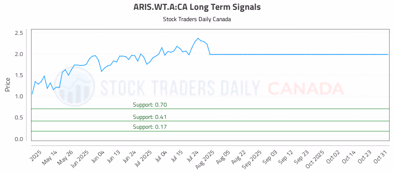 Stock Chart for ARIS.WT.A:CA