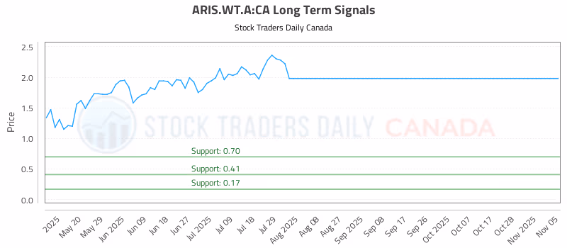 Stock Chart for ARIS.WT.A:CA