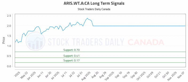 Stock Chart for ARIS.WT.A:CA