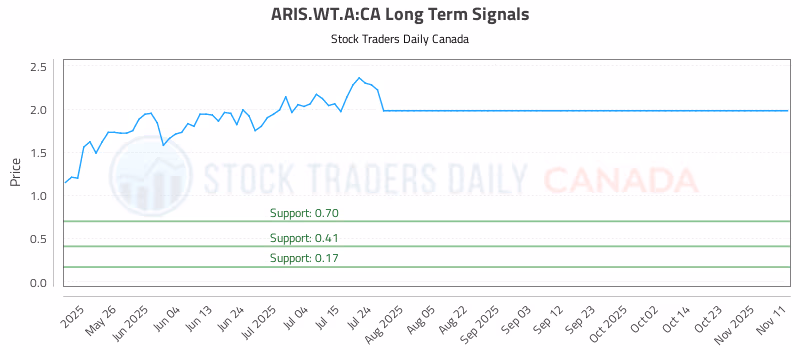 Stock Chart for ARIS.WT.A:CA
