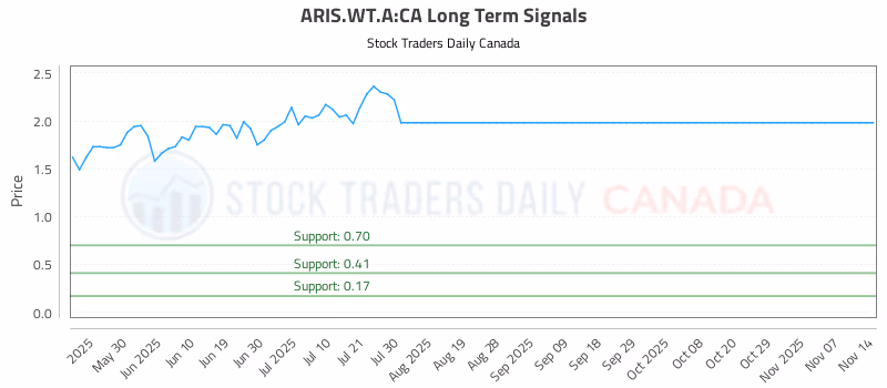 Stock Chart for ARIS.WT.A:CA