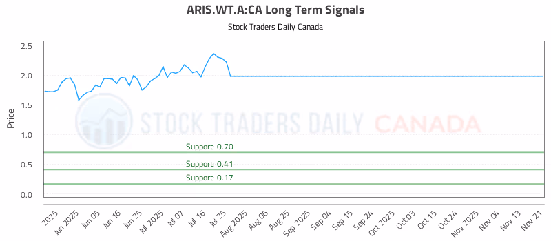 Stock Chart for ARIS.WT.A:CA