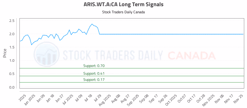 Stock Chart for ARIS.WT.A:CA