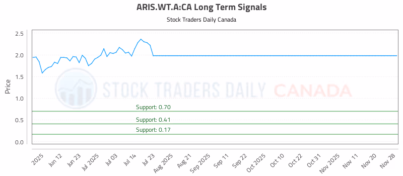 Stock Chart for ARIS.WT.A:CA