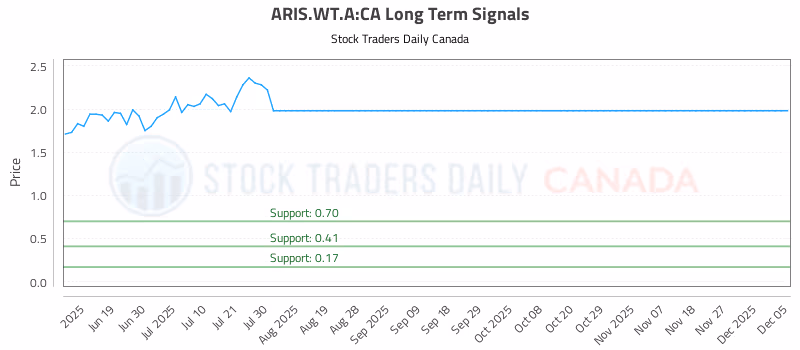 Stock Chart for ARIS.WT.A:CA