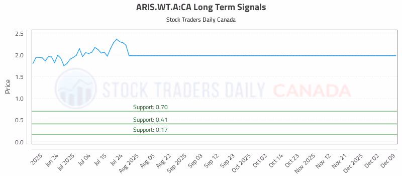 Stock Chart for ARIS.WT.A:CA