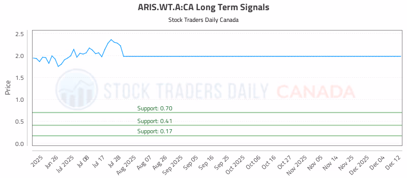 Stock Chart for ARIS.WT.A:CA