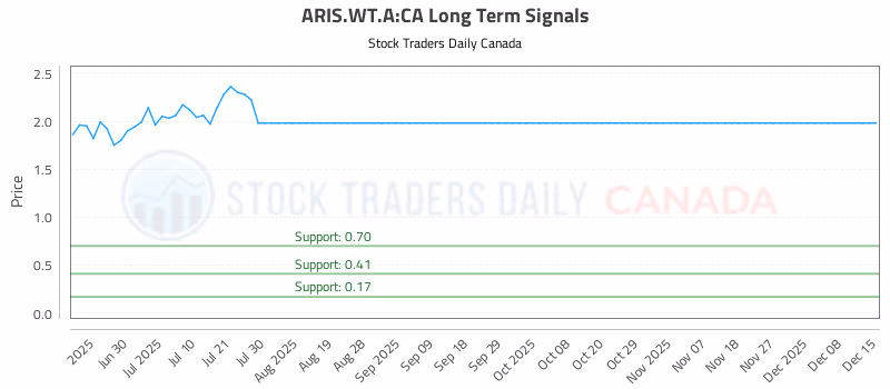 Stock Chart for ARIS.WT.A:CA