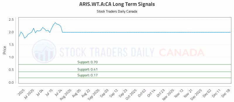 Stock Chart for ARIS.WT.A:CA