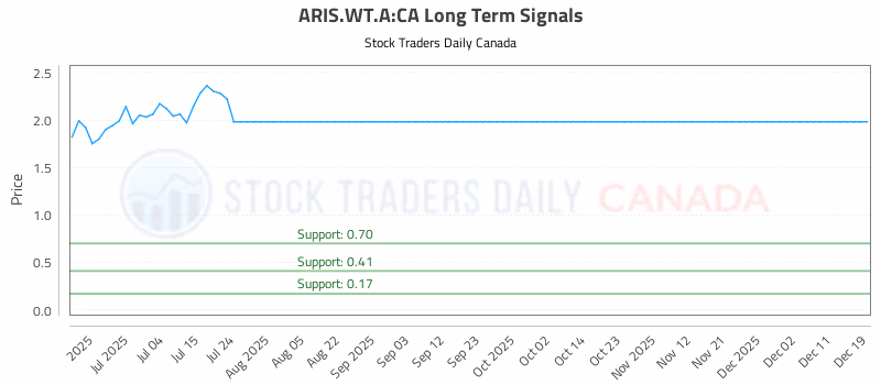 Stock Chart for ARIS.WT.A:CA