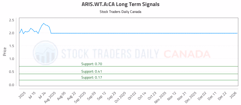 Stock Chart for ARIS.WT.A:CA