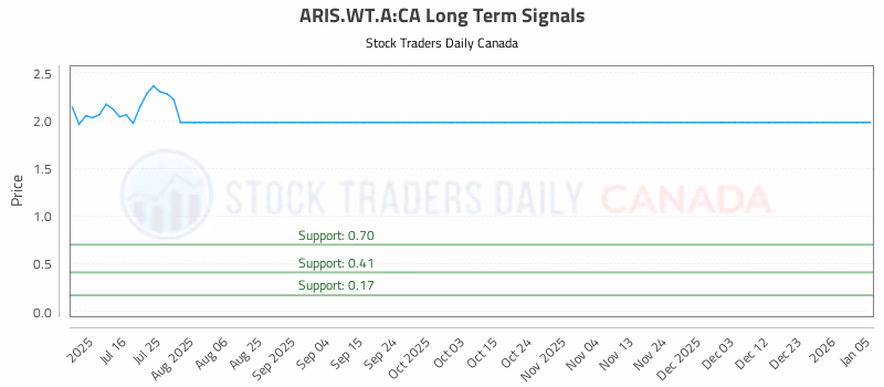 Stock Chart for ARIS.WT.A:CA